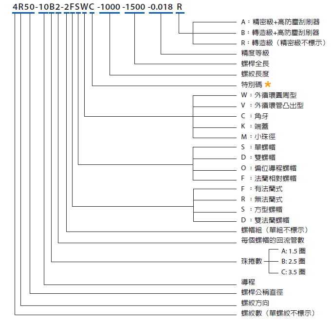 PMI 外循環式滾珠螺桿規格定義