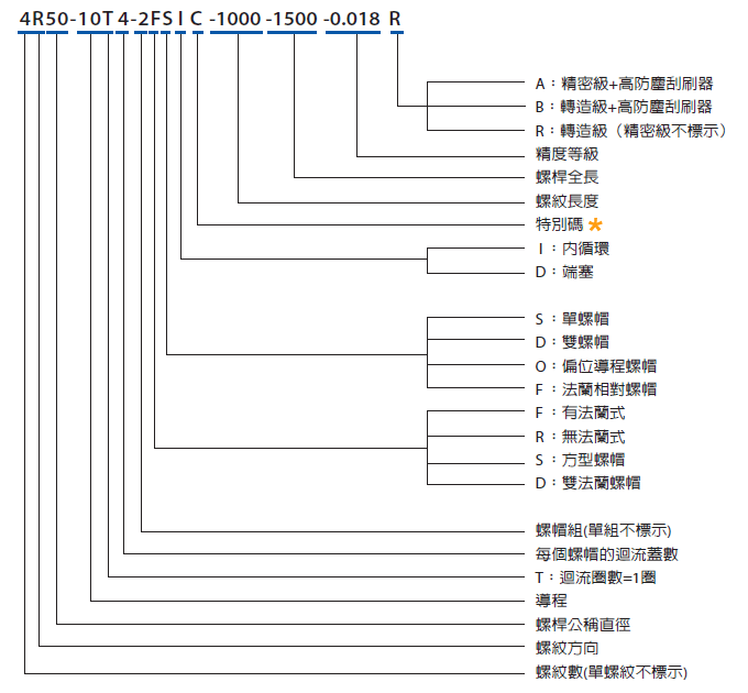 PMI 內循環式滾珠螺桿規格定義
