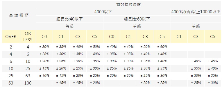 扭矩變動率的容許範圍