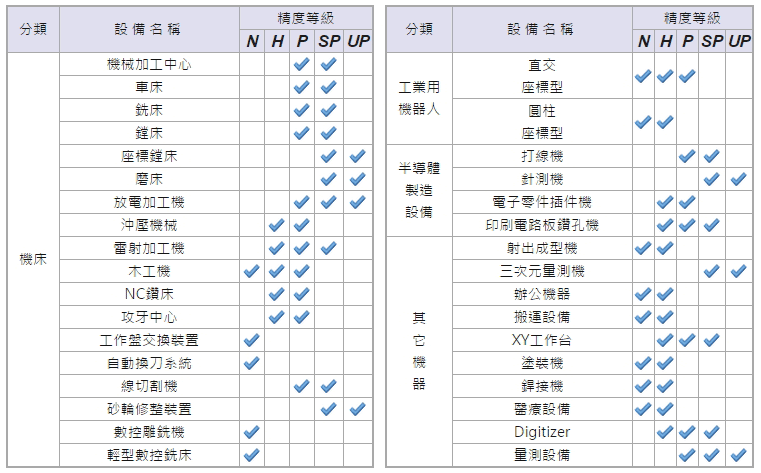 精度等級的選用表