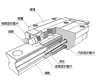 MSR系列滾柱型產品構造