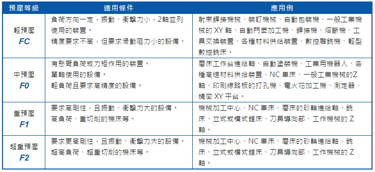 預壓等級表