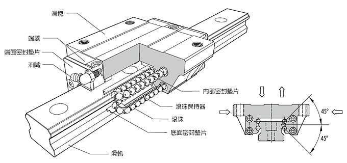 SME鋼珠鏈帶型產品構造
