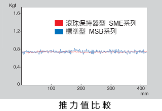 推力值比較