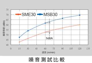 噪音測試比較